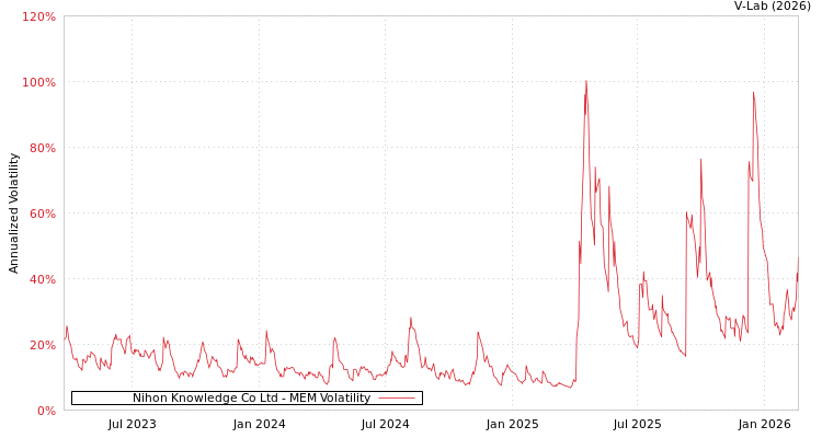 graph of Nihon Knowledge Co Ltd MEM