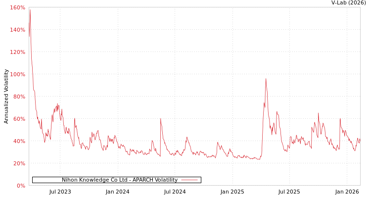 graph of Nihon Knowledge Co Ltd APARCH