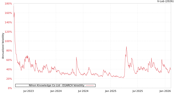 graph of Nihon Knowledge Co Ltd EGARCH