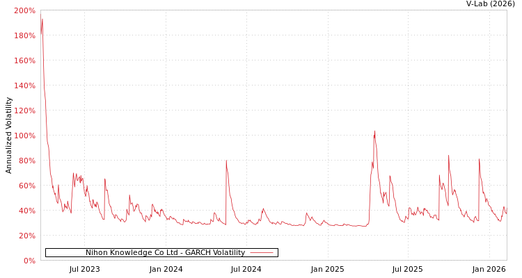 graph of Nihon Knowledge Co Ltd GARCH
