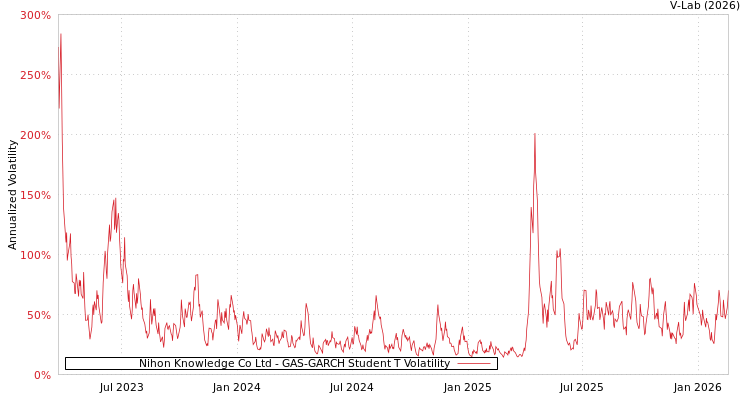 graph of Nihon Knowledge Co Ltd GAS-GARCH-T