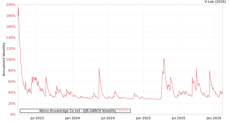 graph of Nihon Knowledge Co Ltd GJR-GARCH