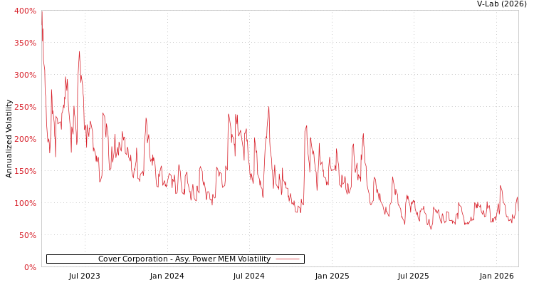 graph of Cover Corporation APMEM