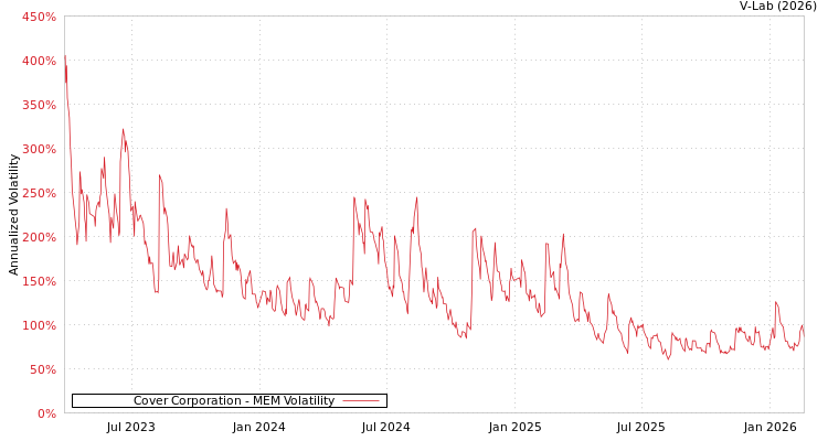 graph of Cover Corporation MEM