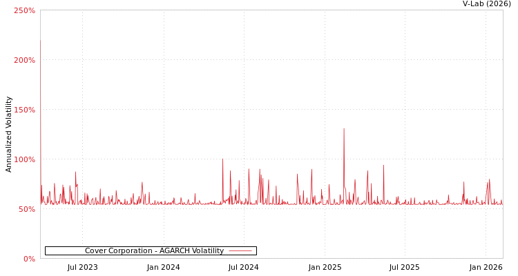 graph of Cover Corporation AGARCH