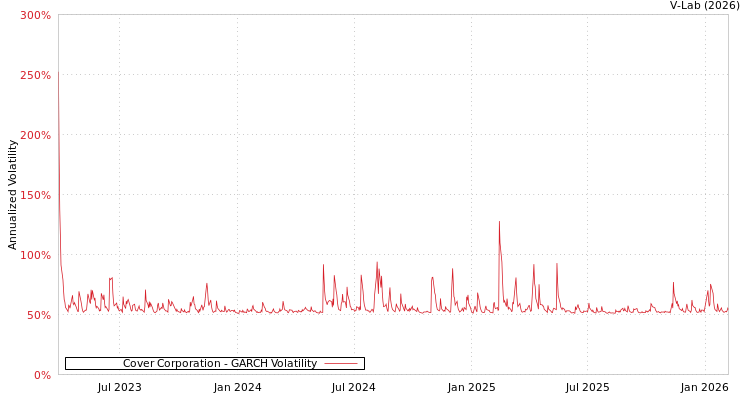 graph of Cover Corporation GARCH