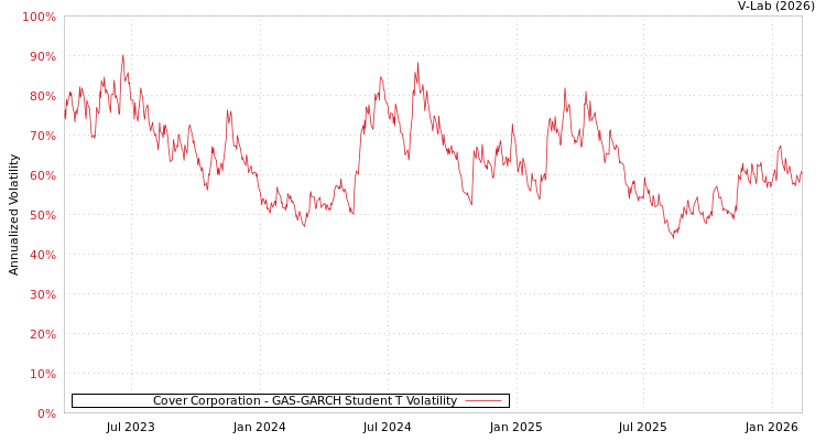 graph of Cover Corporation GAS-GARCH-T