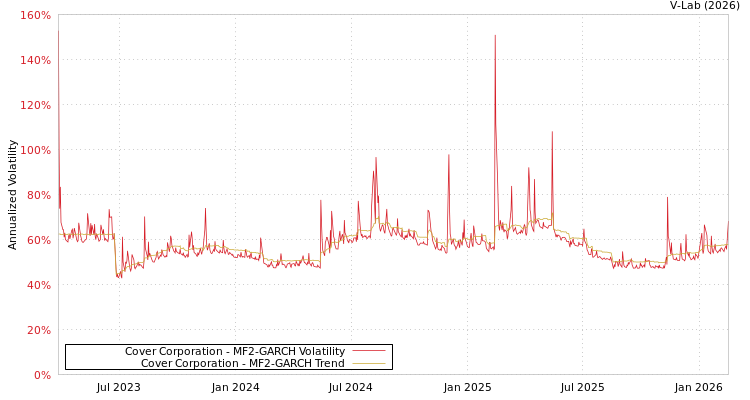 graph of Cover Corporation MF2-GARCH