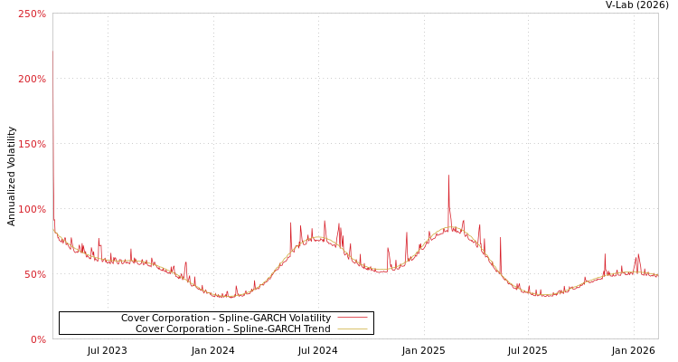 graph of Cover Corporation SGARCH