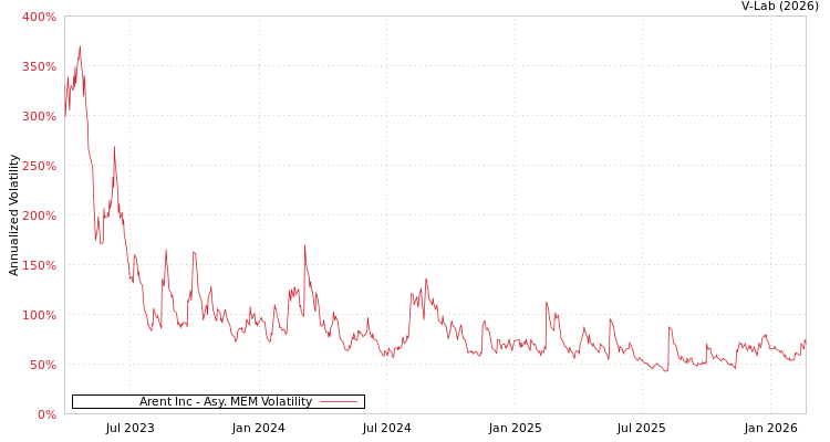 graph of Arent Inc AMEM
