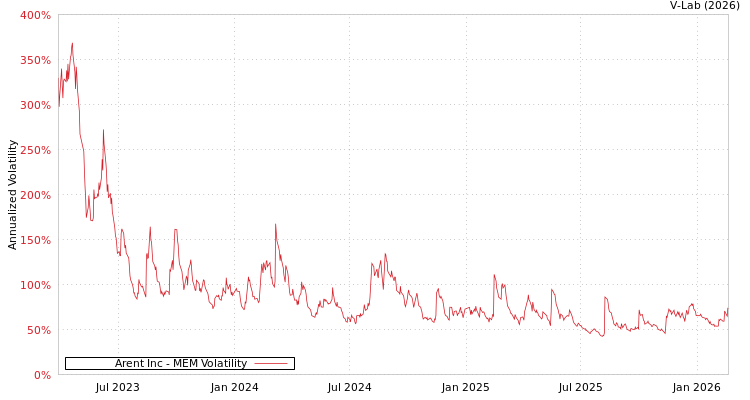 graph of Arent Inc MEM