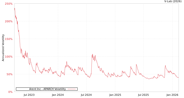 graph of Arent Inc APARCH