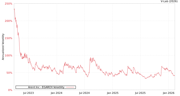 graph of Arent Inc EGARCH