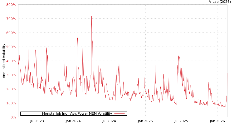 graph of Monstarlab Inc APMEM