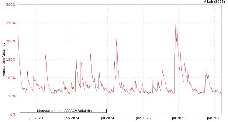 graph of Monstarlab Inc APARCH