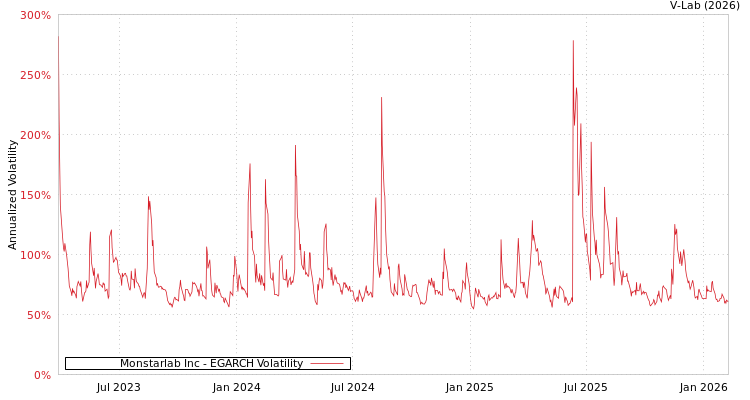 graph of Monstarlab Inc EGARCH