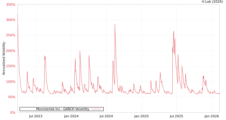 graph of Monstarlab Inc GARCH