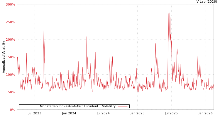 graph of Monstarlab Inc GAS-GARCH-T