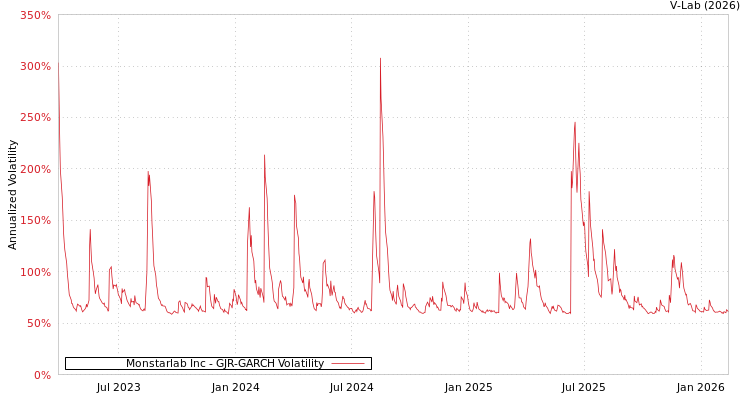 graph of Monstarlab Inc GJR-GARCH