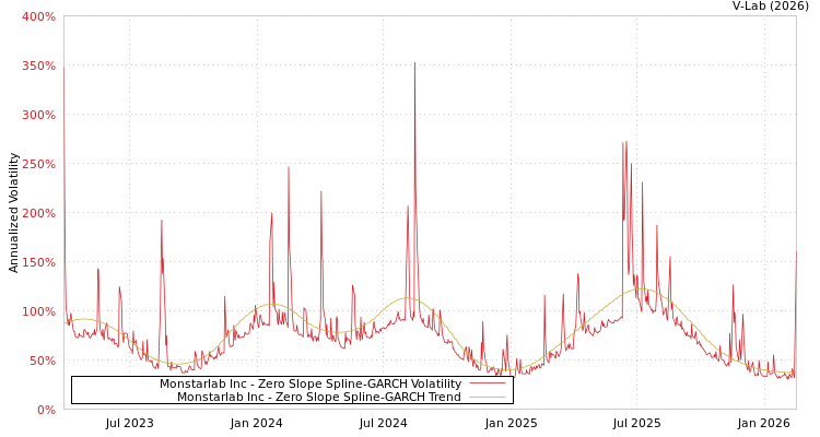 graph of Monstarlab Inc S0GARCH