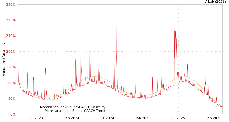 graph of Monstarlab Inc SGARCH