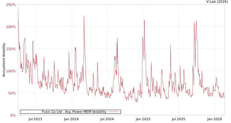 graph of Fusic Co Ltd APMEM