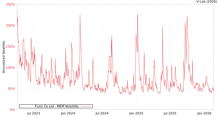 graph of Fusic Co Ltd MEM
