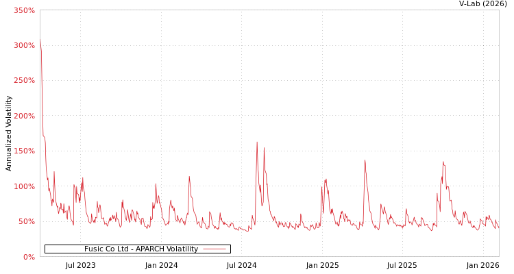 graph of Fusic Co Ltd APARCH