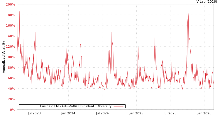 graph of Fusic Co Ltd GAS-GARCH-T