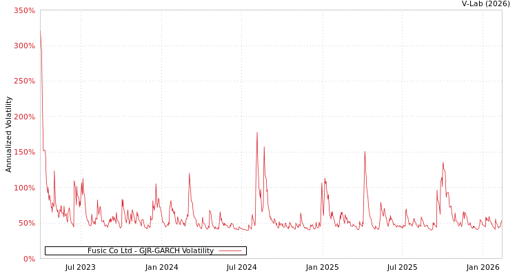 graph of Fusic Co Ltd GJR-GARCH
