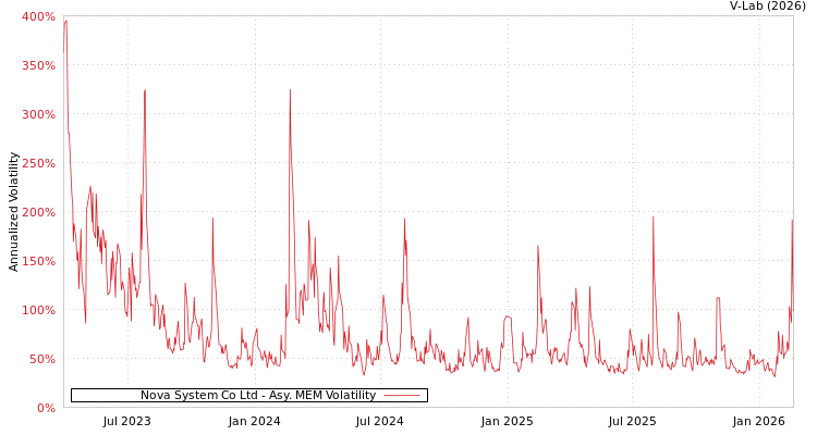 graph of Nova System Co Ltd AMEM