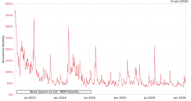 graph of Nova System Co Ltd MEM