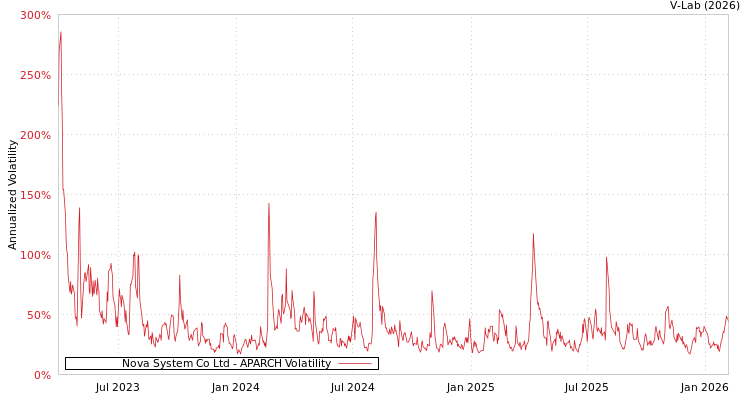 graph of Nova System Co Ltd APARCH