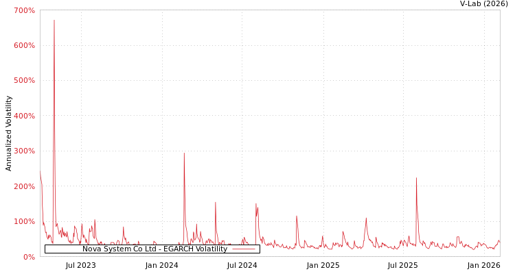 graph of Nova System Co Ltd EGARCH
