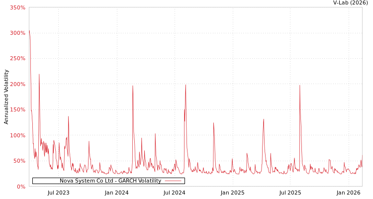 graph of Nova System Co Ltd GARCH
