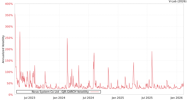 graph of Nova System Co Ltd GJR-GARCH
