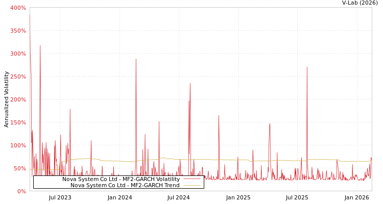 graph of Nova System Co Ltd MF2-GARCH