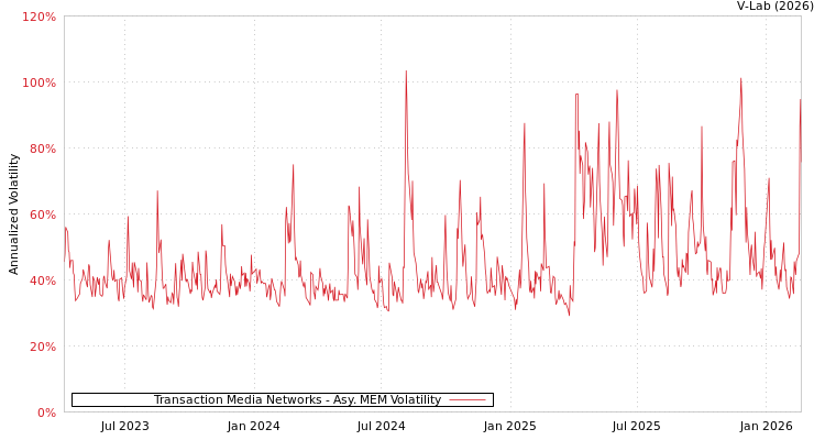graph of Transaction Media Networks AMEM