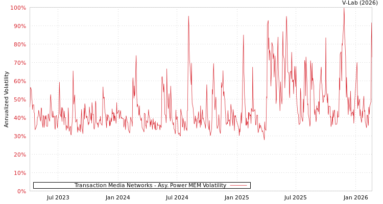 graph of Transaction Media Networks APMEM