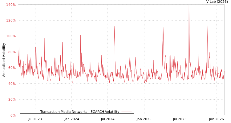 graph of Transaction Media Networks EGARCH