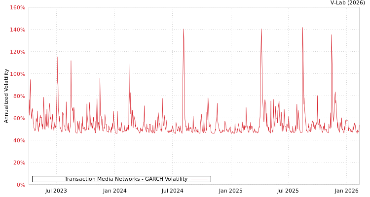 graph of Transaction Media Networks GARCH