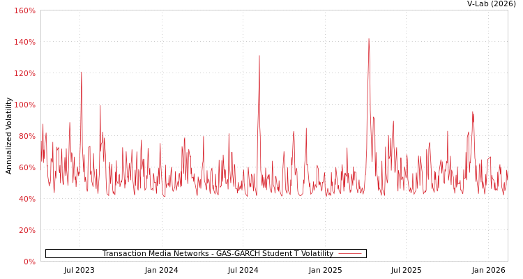 graph of Transaction Media Networks GAS-GARCH-T