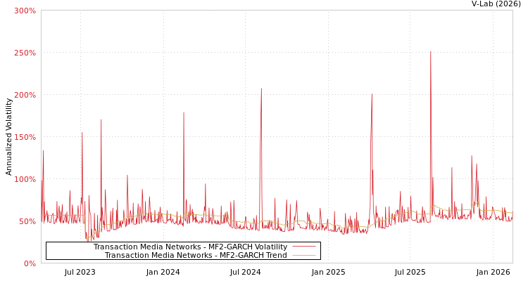 graph of Transaction Media Networks MF2-GARCH