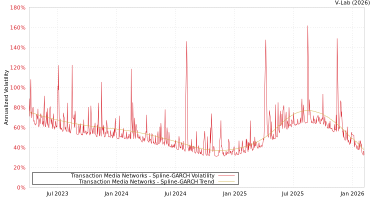 graph of Transaction Media Networks SGARCH