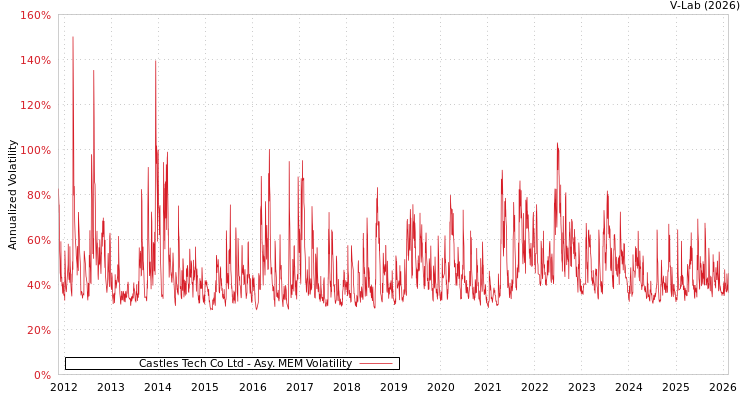 graph of Castles Tech Co Ltd AMEM
