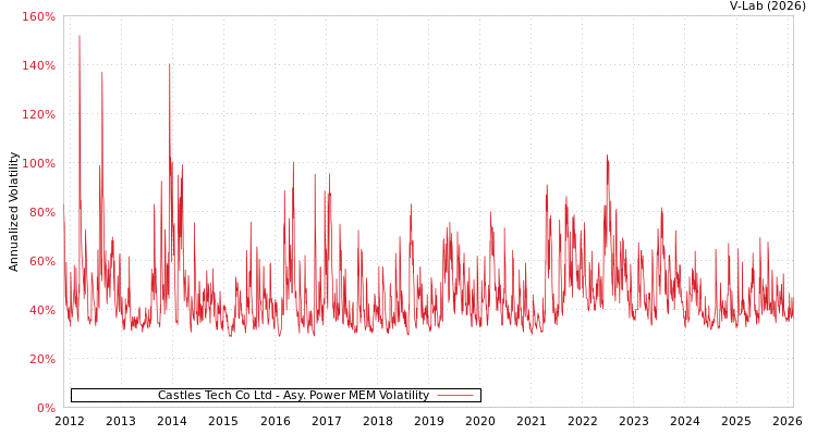 graph of Castles Tech Co Ltd APMEM