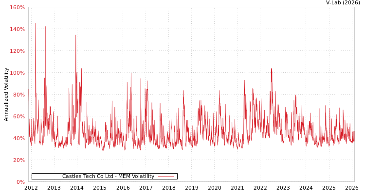 graph of Castles Tech Co Ltd MEM