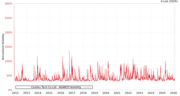 graph of Castles Tech Co Ltd AGARCH