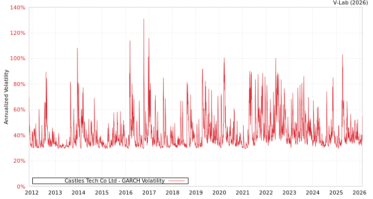 graph of Castles Tech Co Ltd GARCH