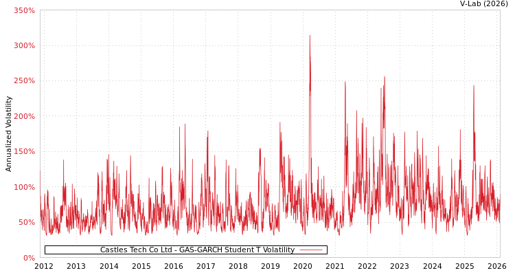 graph of Castles Tech Co Ltd GAS-GARCH-T